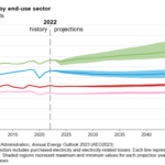 Powerful Insights From The U.S. Energy Information Administration