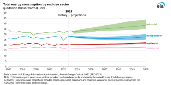 Powerful Insights From The U.S. Energy Information Administration