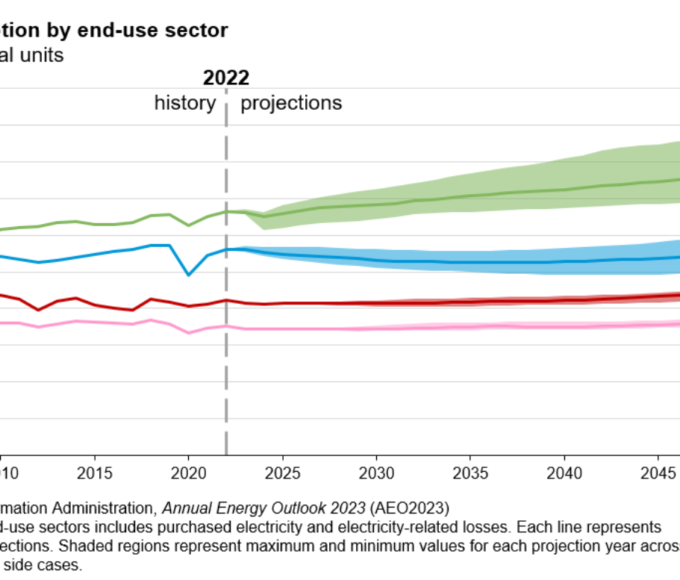 Powerful Insights From The U.S. Energy Information Administration