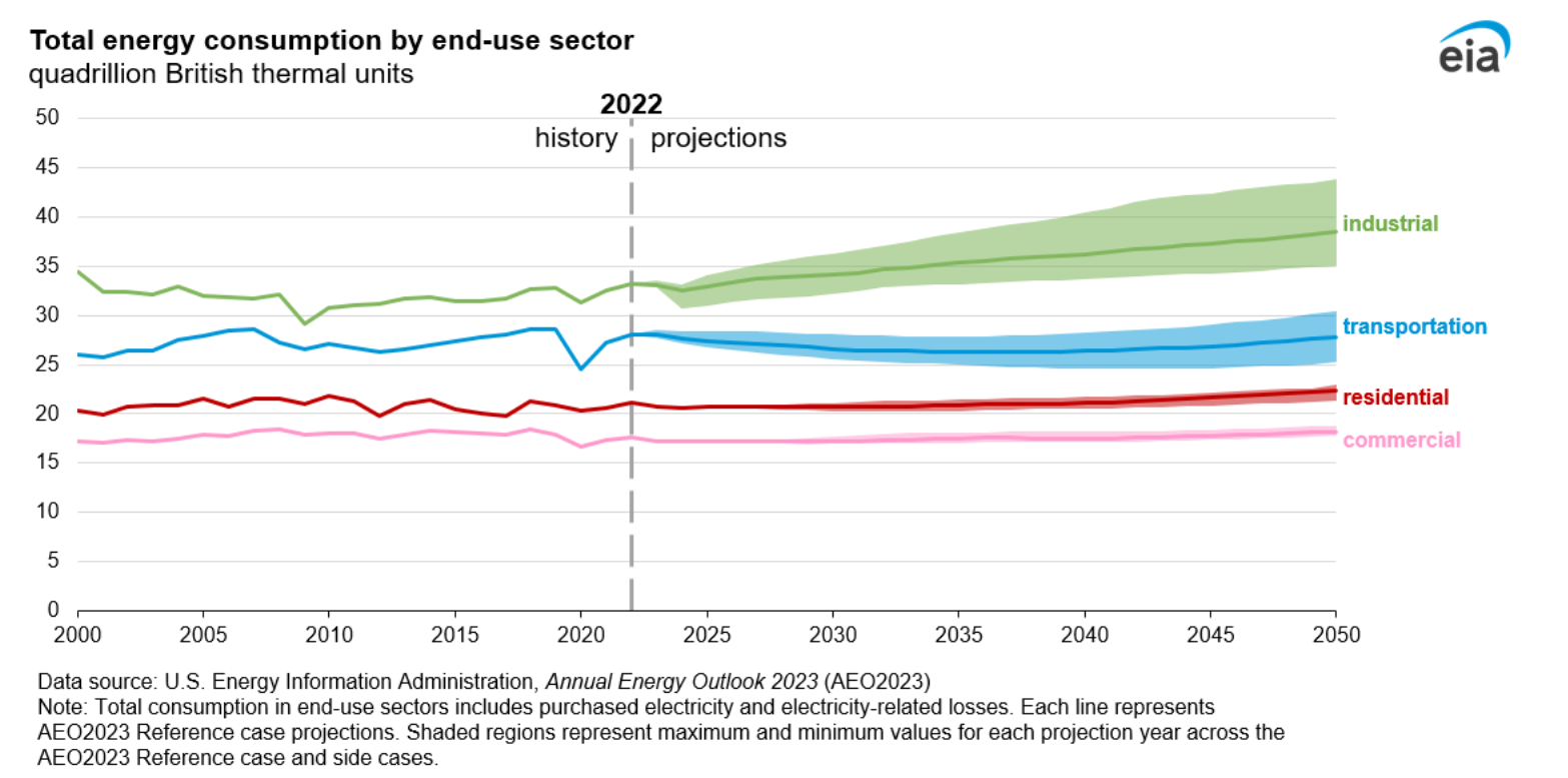 Powerful Insights From The U.S. Energy Information Administration